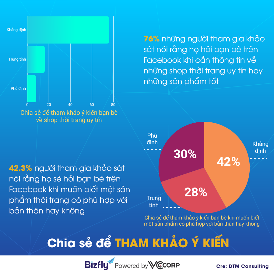 Báo cáo về hành vi CHIA SẺ THÔNG TIN về sản phẩm THỜI TRANG trên Facebook của NGƯỜI TIÊU DÙNG TRẺ (thế hệ Z) tại Việt Nam